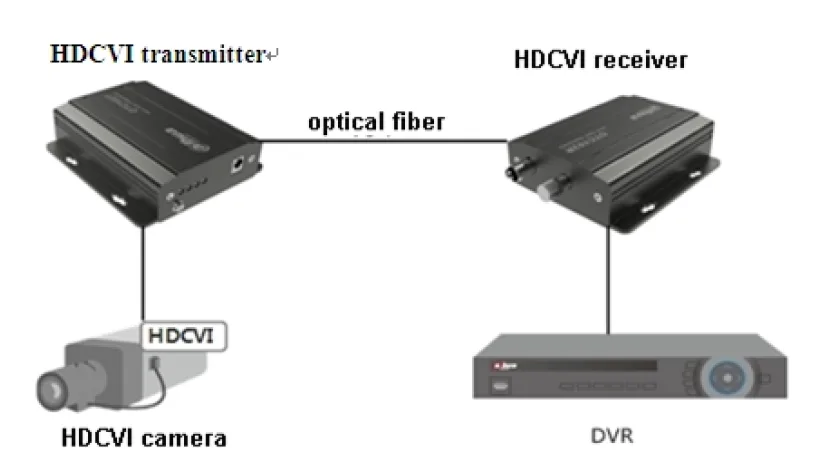 Koax HD-CVI -> Glasfaser Transmitter / Dahua OTC102T